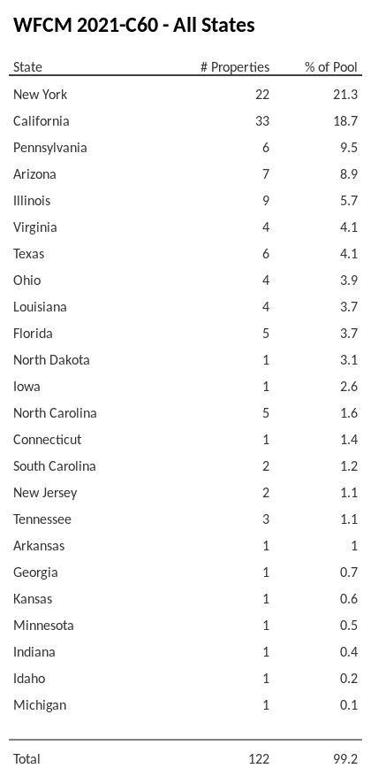 WFCM 2021-C60 has 21.3% of its pool located in the state of New York.