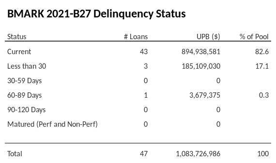BMARK 2021-B27 has 82.6% of its pool in "Current" status.