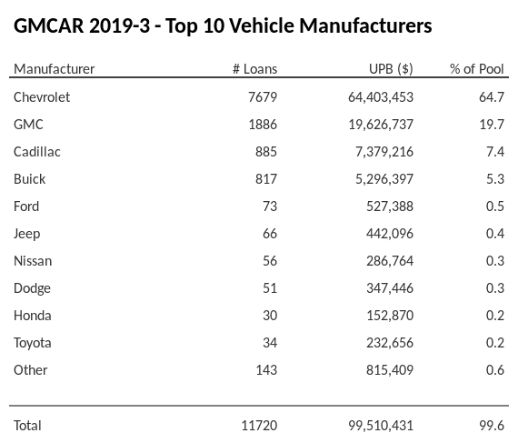 The top 10 vehicle manufacturers in the collateral pool for GMCAR 2019-3. GMCAR 2019-3 has 64.7% of its pool in Chevrolet automobiles.