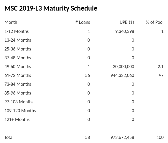 MSC 2019-L3 has 97% of its pool maturing in 61-72 Months.