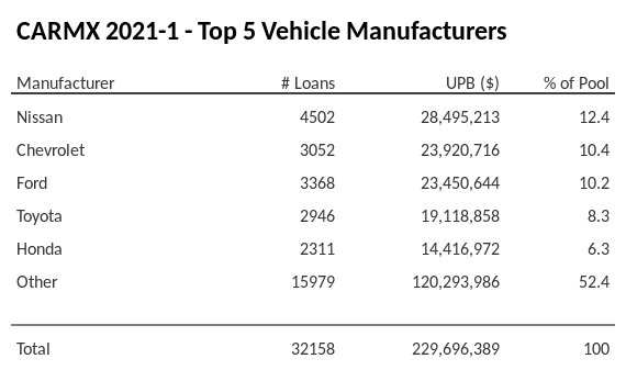 The top 5 vehicle manufacturers in the collateral pool for CARMX 2021-1. CARMX 2021-1 has 12.4% of its pool in Nissan automobiles.