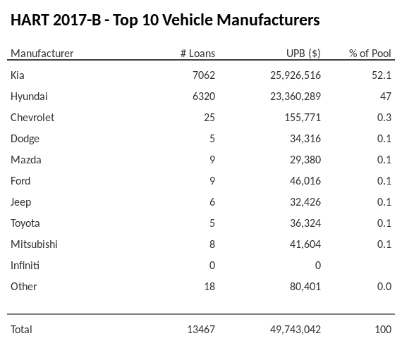 The top 10 vehicle manufacturers in the collateral pool for HART 2017-B. HART 2017-B has 52.1% of its pool in Kia automobiles.