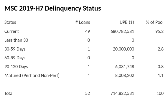 MSC 2019-H7 has 95.2% of its pool in "Current" status.