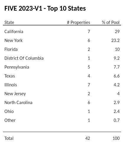 The top 10 states where collateral for FIVE 2023-V1 reside. FIVE 2023-V1 has 29% of its pool located in the state of California.