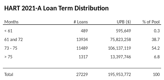 HART 2021-A has 54.2% of its pool with a loan term between 73 - 75 months.