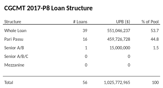 CGCMT 2017-P8 has 44.8% of its pool as Pari Passu.