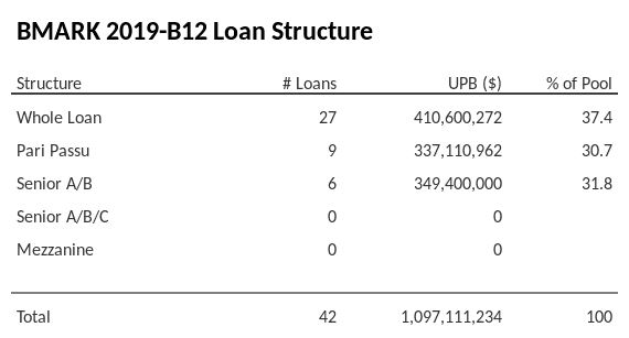 BMARK 2019-B12 has 31.8% of its pool as Senior A/B.