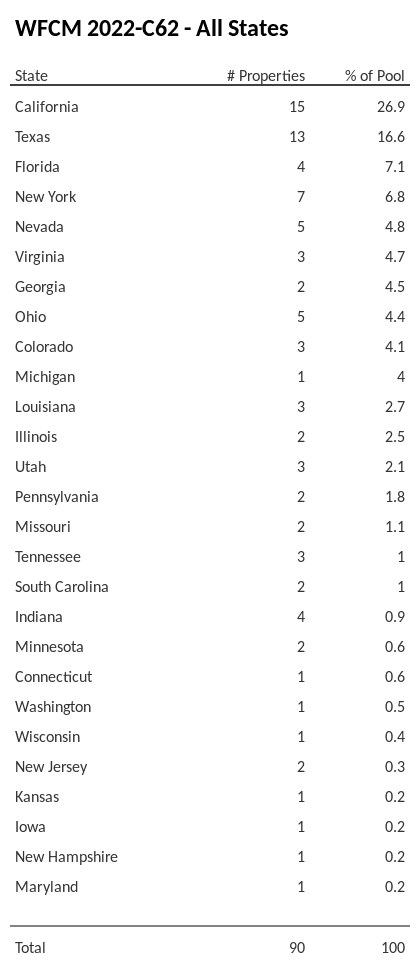 WFCM 2022-C62 has 26.9% of its pool located in the state of California.