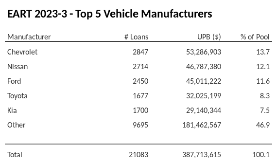 The top 5 vehicle manufacturers in the collateral pool for EART 2023-3. EART 2023-3 has 13.7% of its pool in Chevrolet automobiles.