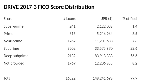 DRIVE 2017-3 has 56.6% of its pool with Deep-subprime FICO scores.