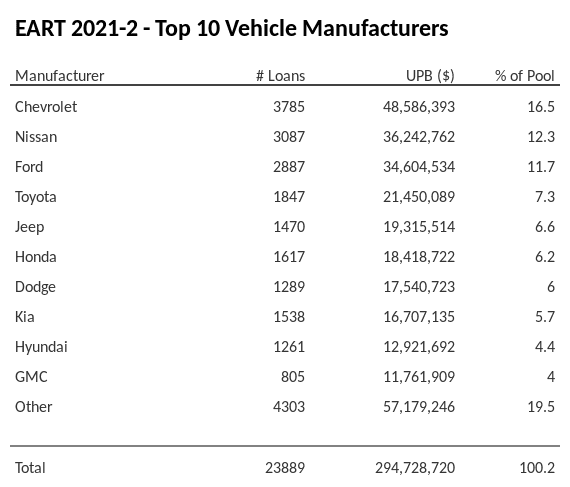 The top 10 vehicle manufacturers in the collateral pool for EART 2021-2. EART 2021-2 has 16.5% of its pool in Chevrolet automobiles.