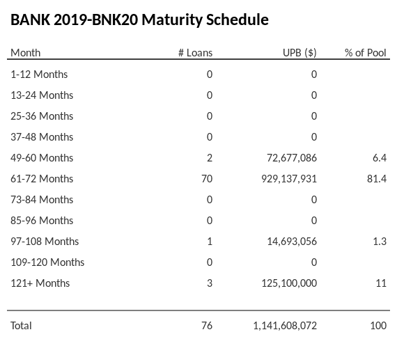 BANK 2019-BNK20 has 81.4% of its pool maturing in 61-72 Months.