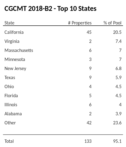 The top 10 states where collateral for CGCMT 2018-B2 reside. CGCMT 2018-B2 has 20.5% of its pool located in the state of California.