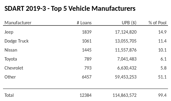 The top 5 vehicle manufacturers in the collateral pool for SDART 2019-3. SDART 2019-3 has 14.9% of its pool in Jeep automobiles.