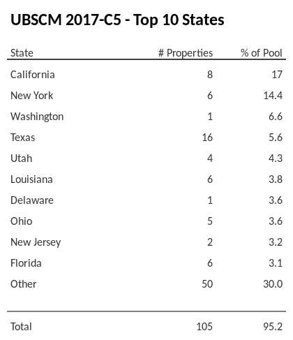 The top 10 states where collateral for UBSCM 2017-C5 reside. UBSCM 2017-C5 has 17% of its pool located in the state of California.