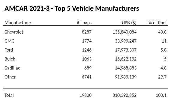 The top 5 vehicle manufacturers in the collateral pool for AMCAR 2021-3. AMCAR 2021-3 has 43.8% of its pool in Chevrolet automobiles.