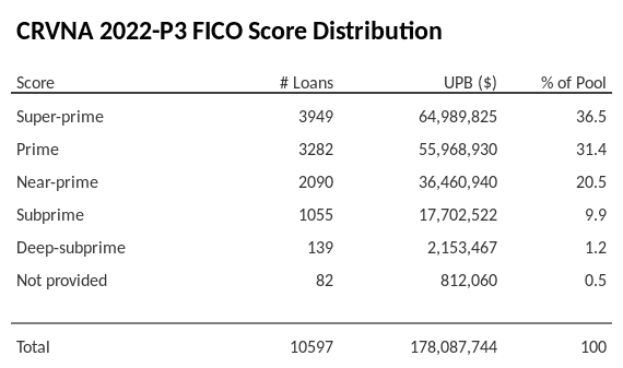 CRVNA 2022-P3 has 36.4% of its pool with Super-prime FICO scores.