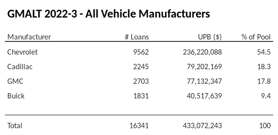 GMALT 2022-3 has 54.8% of its pool in Chevrolet automobiles.