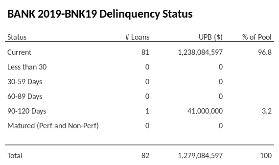 BANK 2019-BNK19 has 96.8% of its pool in "Current" status.