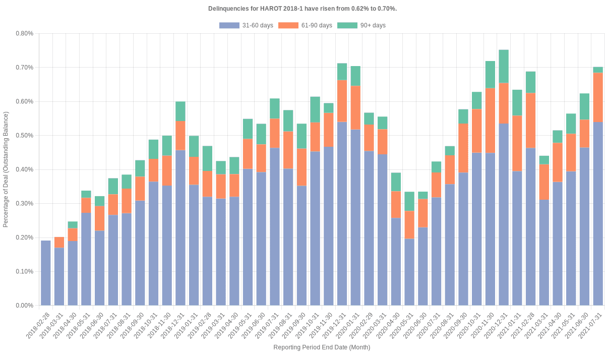 Delinquencies for Honda 2018-1  have risen from 0.62% to 0.70%.
