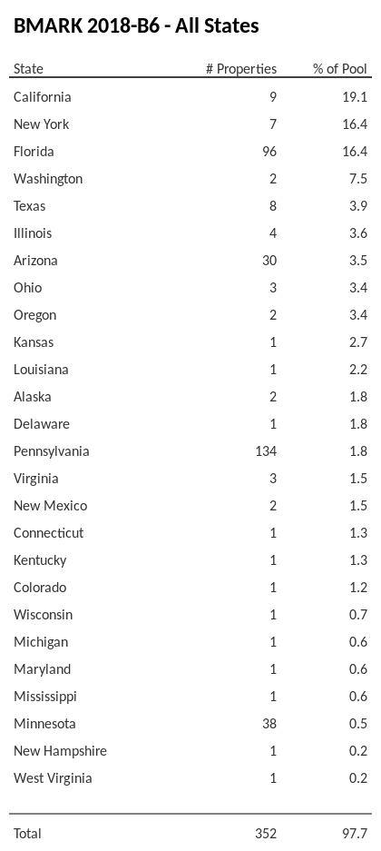 BMARK 2018-B6 has 19.1% of its pool located in the state of California.