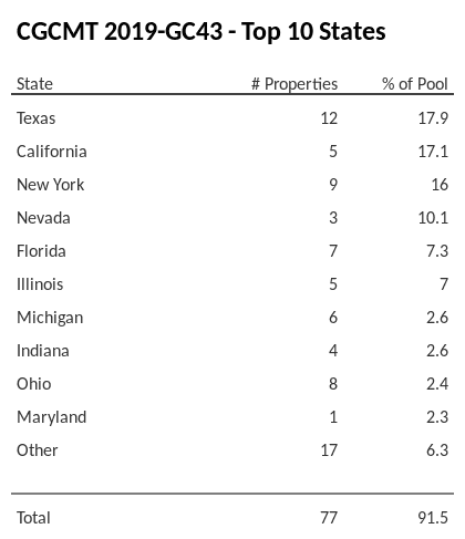 The top 10 states where collateral for CGCMT 2019-GC43 reside. CGCMT 2019-GC43 has 17.9% of its pool located in the state of Texas.