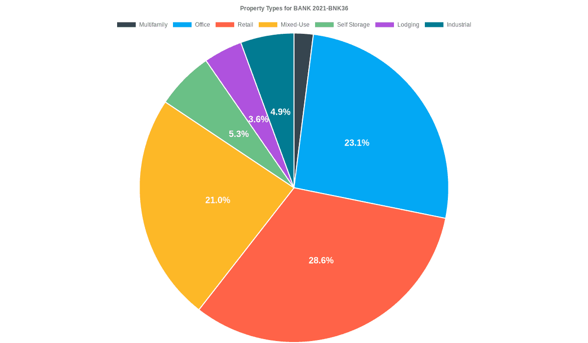 23.1% of the BANK 2021-BNK36 loans are backed by office collateral.