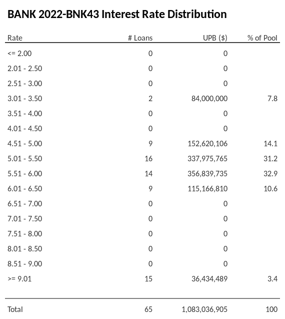 BANK 2022-BNK43 has 32.9% of its pool with interest rates 5.51 - 6.00.