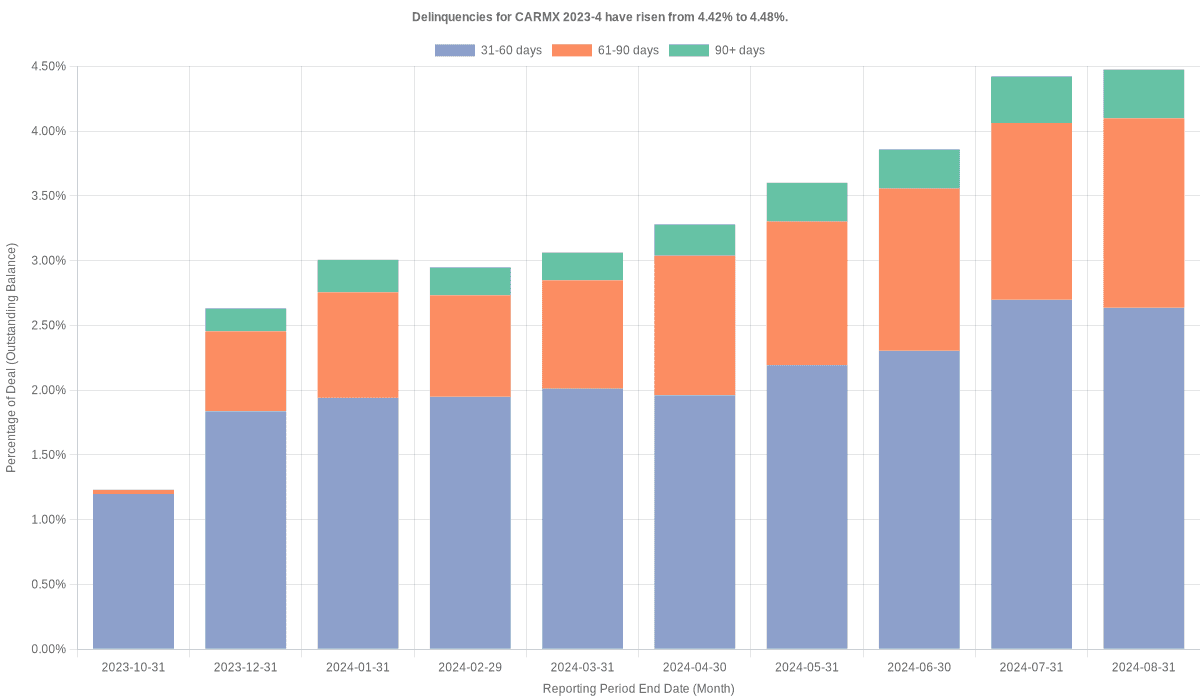 Delinquencies for CarMax 2023-4 have risen from 4.42% to 4.48%.