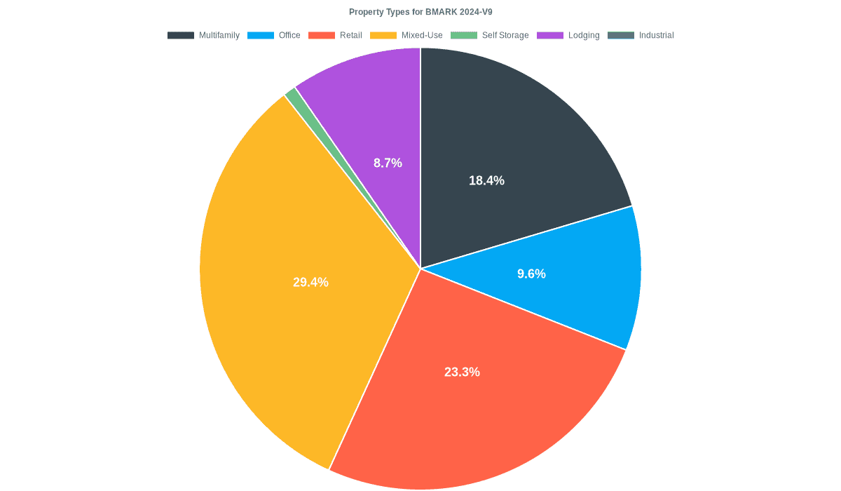 9.6% of the BMARK 2024-V9 loans are backed by office collateral.