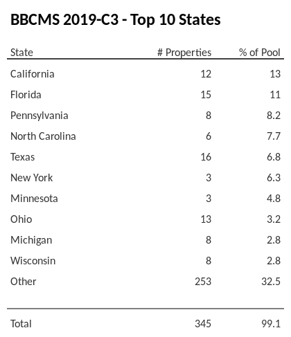 The top 10 states where collateral for BBCMS 2019-C3 reside. BBCMS 2019-C3 has 13% of its pool located in the state of California.