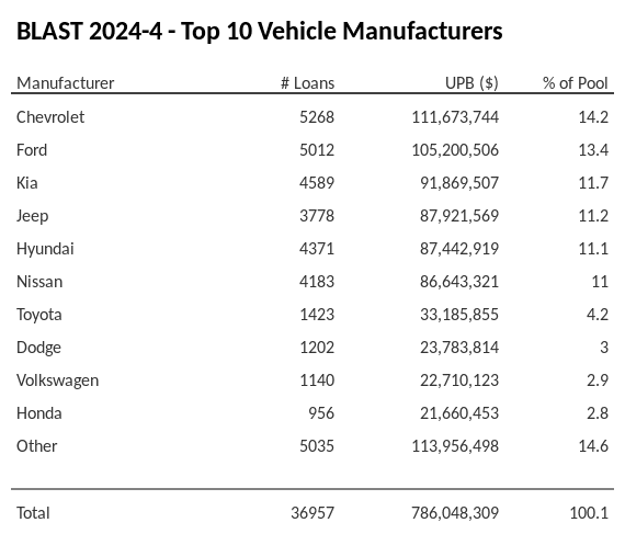 The top 10 vehicle manufacturers in the collateral pool for BLAST 2024-4. BLAST 2024-4 has 14.2% of its pool in Chevrolet automobiles.