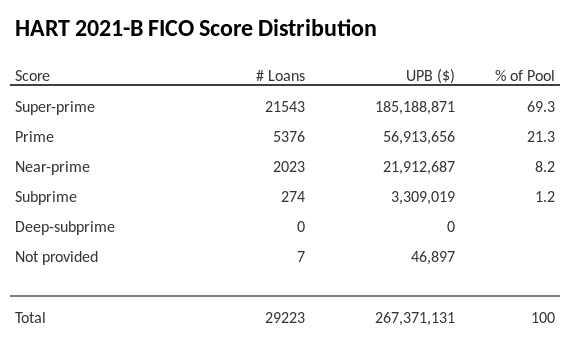 HART 2021-B has 69.3% of its pool with Super-prime FICO scores.