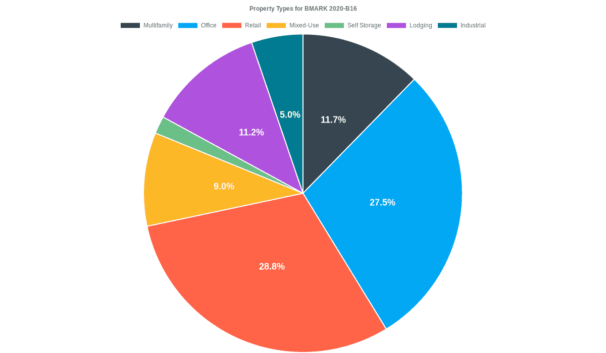 27.5% of the BMARK 2020-B16 loans are backed by office collateral.