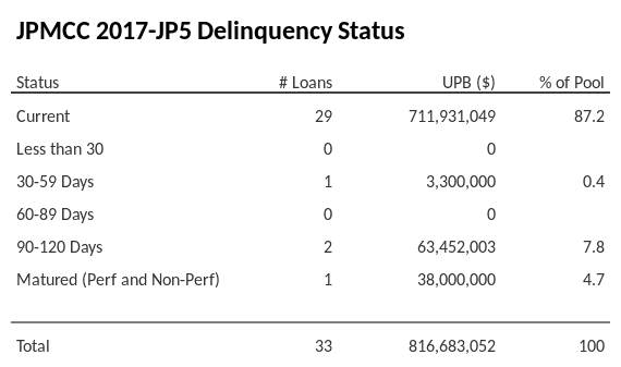 JPMCC 2017-JP5 has 87.2% of its pool in "Current" status.