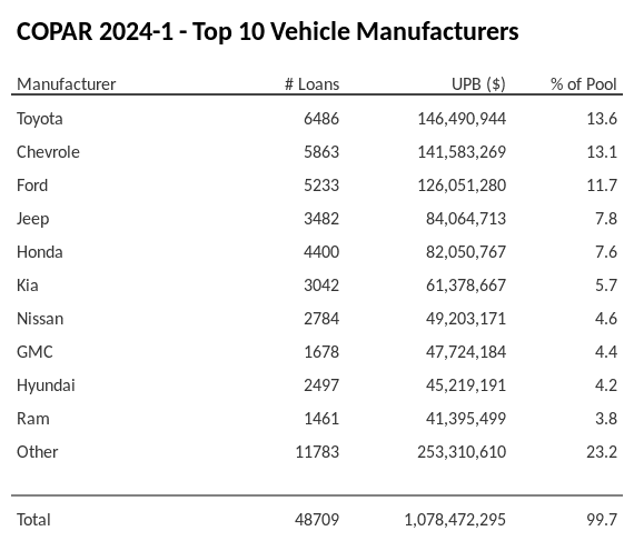 The top 10 vehicle manufacturers in the collateral pool for COPAR 2024-1. COPAR 2024-1 has 13.6% of its pool in Toyota automobiles.