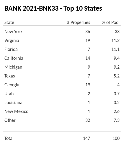 The top 10 states where collateral for BANK 2021-BNK33 reside. BANK 2021-BNK33 has 33% of its pool located in the state of New York.