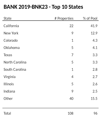 The top 10 states where collateral for BANK 2019-BNK23 reside. BANK 2019-BNK23 has 41.9% of its pool located in the state of California.