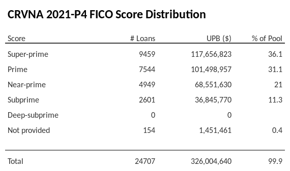 CRVNA 2021-P4 has 36% of its pool with Super-prime FICO scores.