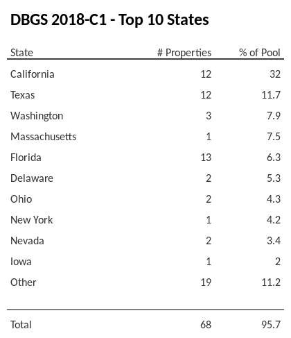 The top 10 states where collateral for DBGS 2018-C1 reside. DBGS 2018-C1 has 32% of its pool located in the state of California.