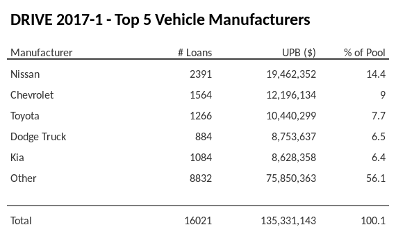 The top 5 vehicle manufacturers in the collateral pool for DRIVE 2017-1. DRIVE 2017-1 has 14.4% of its pool in Nissan automobiles.