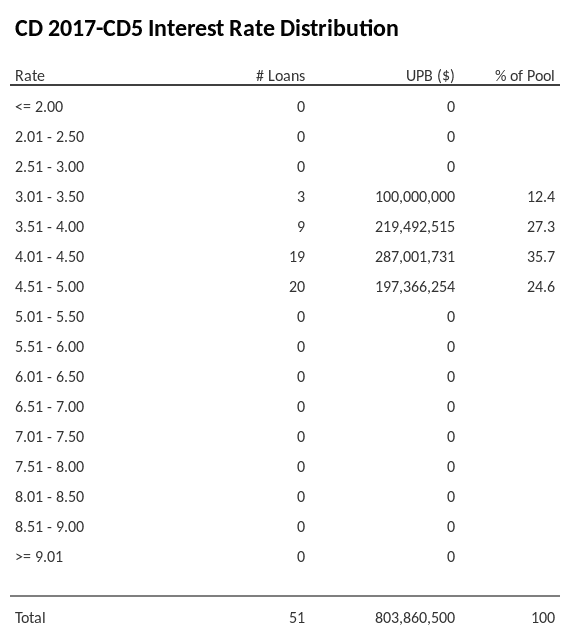 CD 2017-CD5 has 35.7% of its pool with interest rates 4.01 - 4.50.