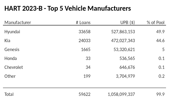 The top 5 vehicle manufacturers in the collateral pool for HART 2023-B. HART 2023-B has 49.8% of its pool in Hyundai automobiles.