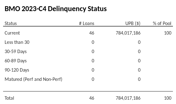 BMO 2023-C4 has 100% of its pool in "Current" status.