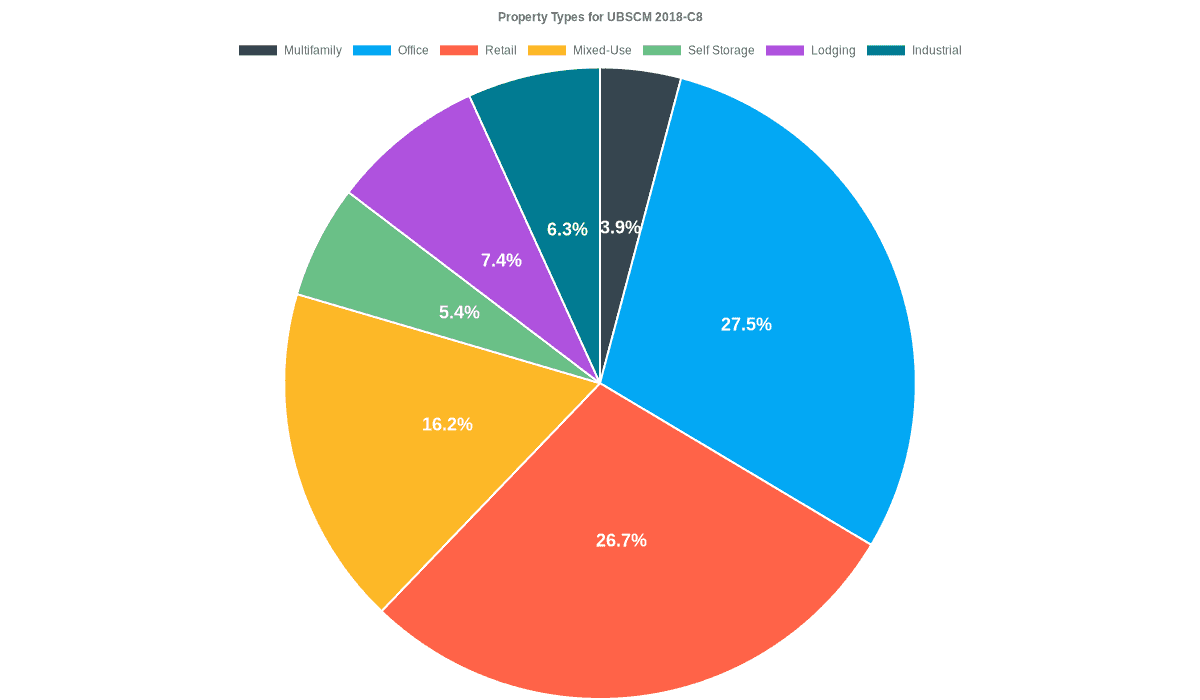 27.5% of the UBSCM 2018-C8 loans are backed by office collateral.