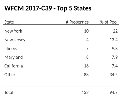 The top 5 states where collateral for WFCM 2017-C39 reside. WFCM 2017-C39 has 22% of its pool located in the state of New York.