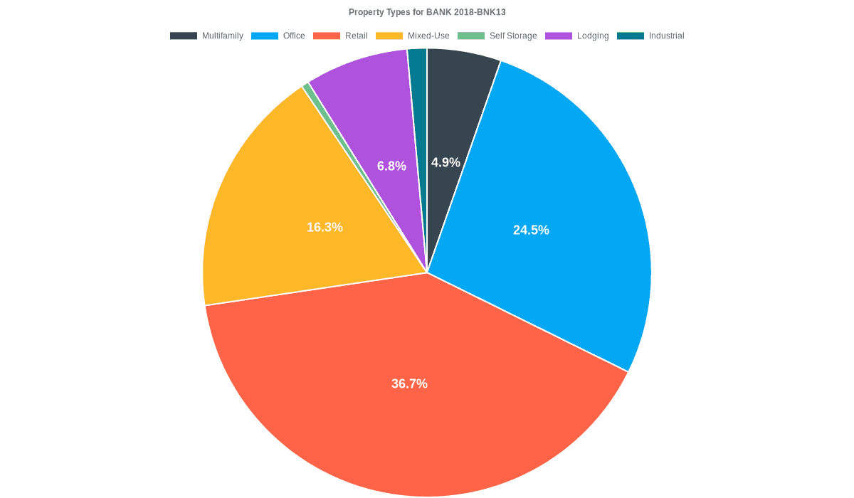 24.5% of the BANK 2018-BNK13 loans are backed by office collateral.