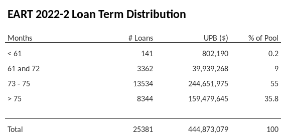 EART 2022-2 has 55% of its pool with a loan term between 73 - 75 months.