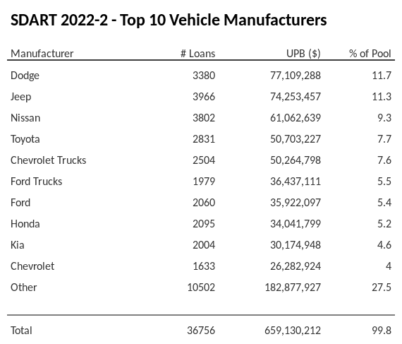 The top 10 vehicle manufacturers in the collateral pool for SDART 2022-2. SDART 2022-2 has 11.7% of its pool in Dodge automobiles.