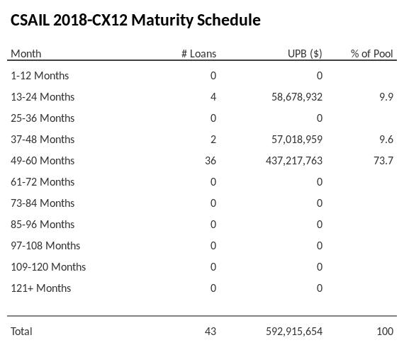CSAIL 2018-CX12 has 73.7% of its pool maturing in 49-60 Months.